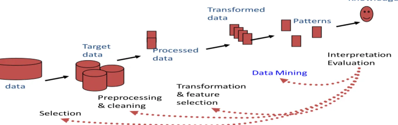 Figure 2.1: KDD process: “From Knowledge Discovery to Data Mining” [10] 