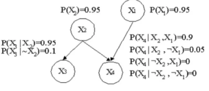Figure 2.4: The structure of Bayes network [19] 