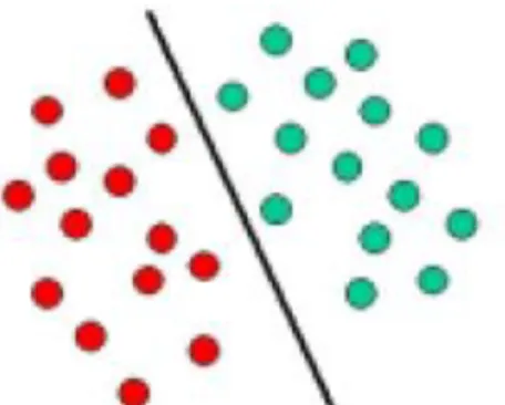 Figure 2.5:  Simple example of SVM [44] 