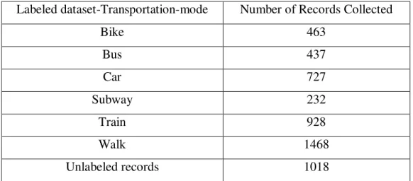 Table 3.1: Distribution of datasets 