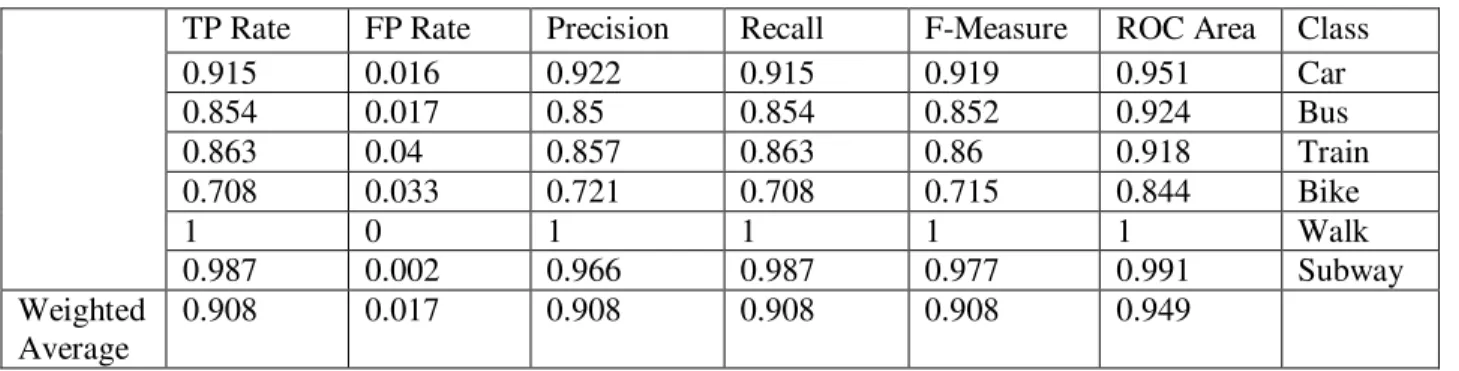 Table 3.3: Classification accuracy using K value 1  