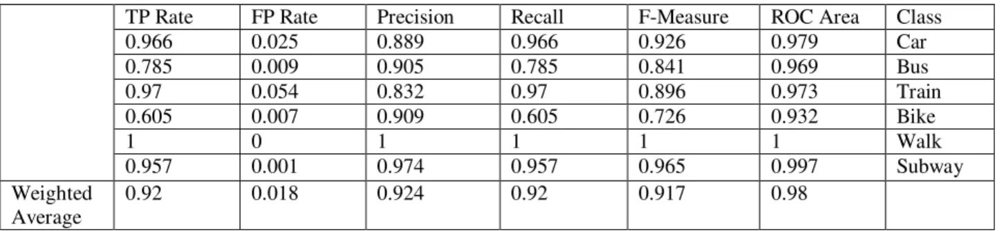 Table 3.7 depicts the resulting confusion matrix of this model. 