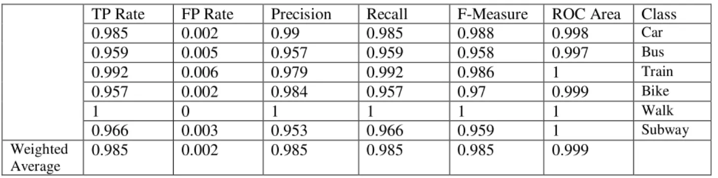 Table 3.11 depicts the resulting confusion matrix of this model. 
