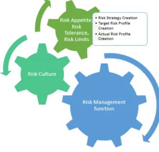 Figure 3 - Structure of risk management 