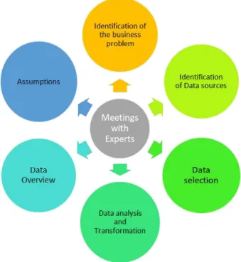Figure 7 - Data treatment 