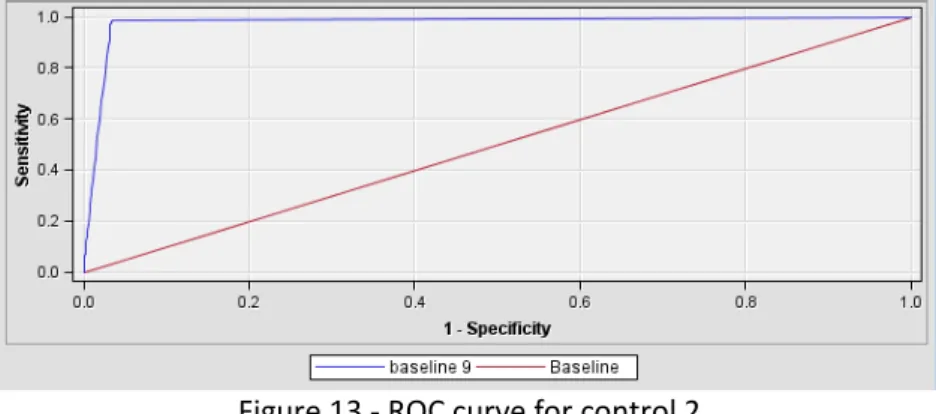 Figure 13 - ROC curve for control 2 