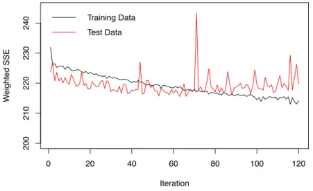 Figure 5.6  –  Weighted sum square error graph of the final model 