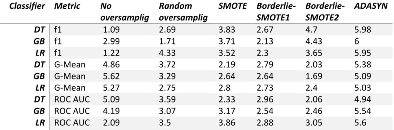 Table 1: Mean ranking of oversampling methods 