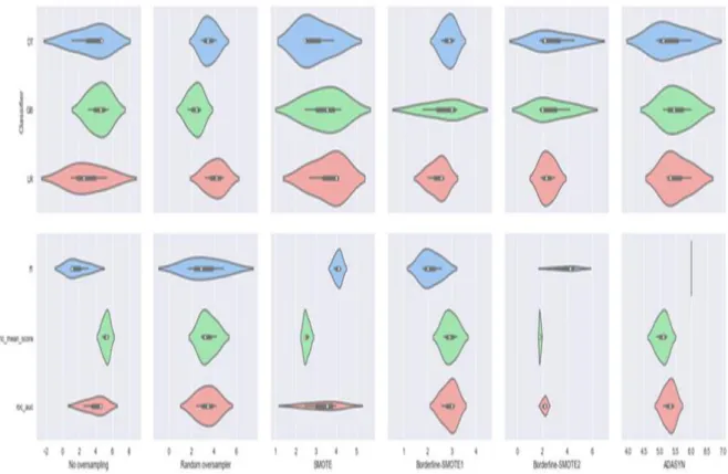 Figure 2: Violin plot of oversamplers divided for classifiers and metrics