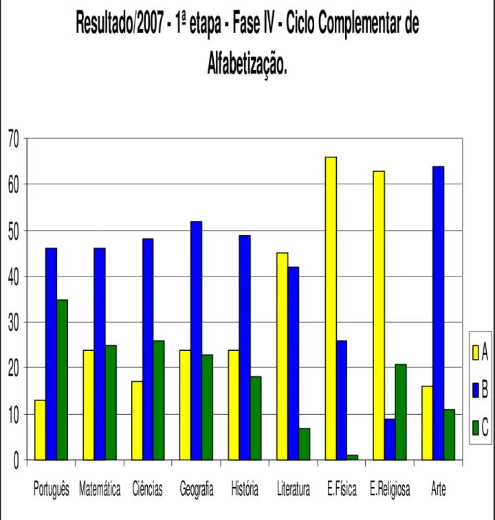 GRÁFICO  ELABORADO  PELA  E.  E.  ANÍSIO  TEIXEIRA  COM  O  RESULTADO DOS ALUNOS DA FASE IV NA 1ª ETAPA LETIVA  DE 2007