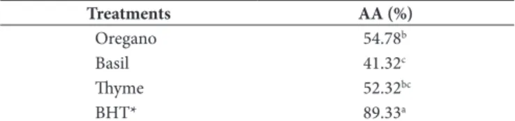 Table 2. Antioxidant Activity (AA) of the oleoresins using the  β-carotene/linoleic acid system.