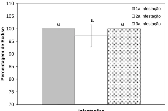 Figura 2-Taxa de ecdise das larvas provenientes das sucessivas infestações dos coelhos do Grupo Larva  (GL)