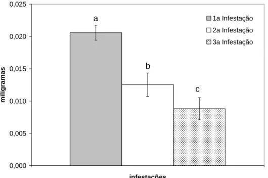 Figura  5-Peso  médio  das  ninfas  ingurgitadas  em  coelhos  do  Grupo  Ninfa,  nas  infestações  sucessivas