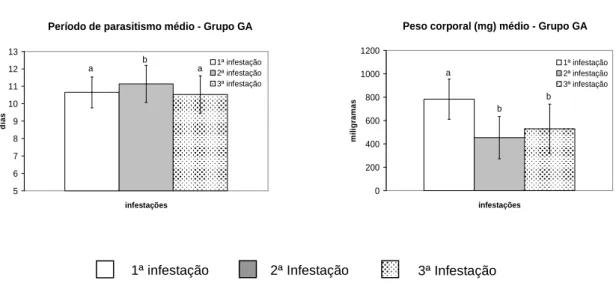 Figura  6-Parâmetros  parasitários  médios  (peso  corporal  e  período  de  parasitismo)  reportados  nas  teleóginas  obtidas  dos  coelhos  do  Grupo  Adulto  (GA),  durante  as  sucessivas  infestações