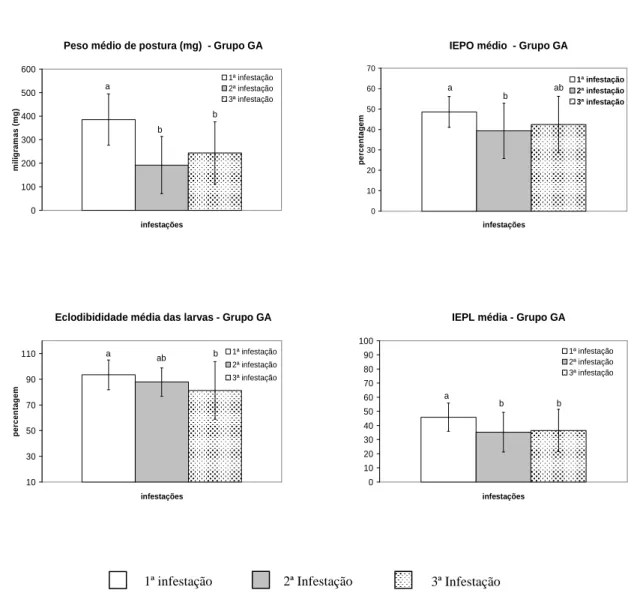 Figura  7-Parâmetros  reprodutivos  médios  (peso  postura,  eclodibilidade  das  larvas,  IEPO  e  IEPL)  reportados  nos  carrapatos  obtidos  dos  coelhos  do  Grupo  Adulto  (GA),  durante  as  sucessivas  infestações