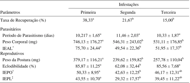 Tabela 2-Parâmetros parasitários e reprodutivos (média ± desvio padrão) das teleóginas de A