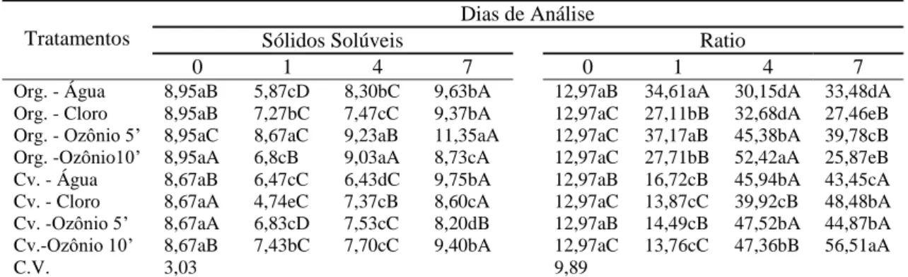 Tabela 2.  Sólidos solúveis (°Brix) e relação SS/AT (ratio) em brócolis produzidos de  modo convencional e orgânico, submetidos a tratamentos de sanitização e mantidos em  câmara fria por sete dias