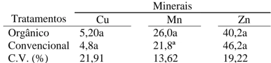 Tabela 3.  Teores de Cu, Mn e Zn (mg kg -1 ) em brócolis produzidos de modo  convencional e orgânico, submetidos a tratamentos de sanitização e mantidos em  câmara fria por sete dias