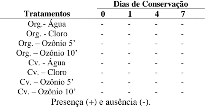 Tabela 9. Detecção de  Salmonella  sp. em brócolis submetidos a tratamentos de  sanitização e mantido em câmara fria por 7 dias