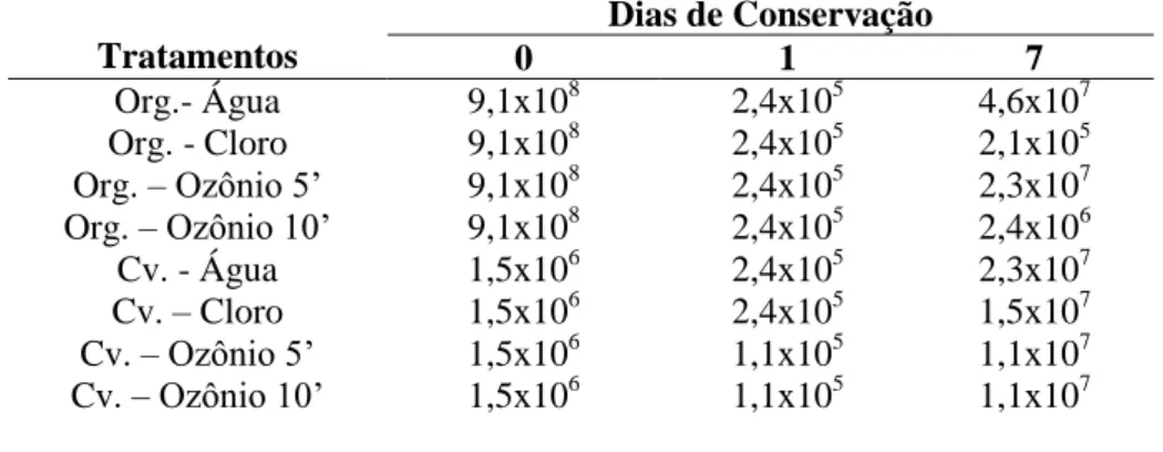 Tabela 10.  Detecção de Coliformes totais (NMP/g) em brócolis submetidos a  tratamentos de sanitização e mantido em câmara fria por 7 dias