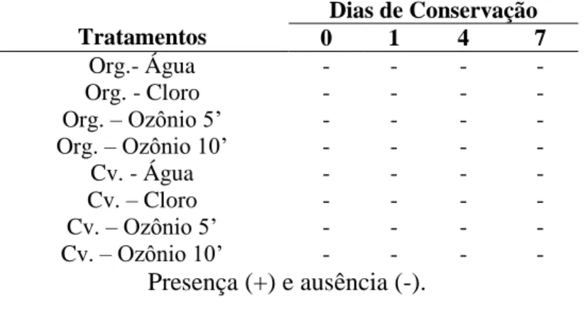Tabela 12. Detecção de  Escherichia coli em brócolis submetidos a tratamentos de  sanitização e mantido em câmara fria por 7 dias