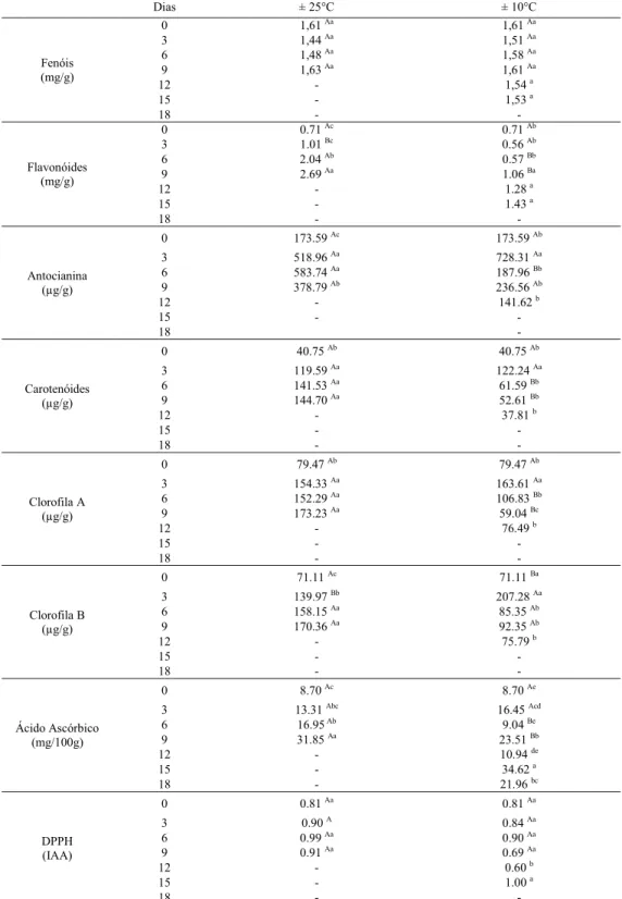 Tabela 2. Níveis de antioxidante durante o tempo pós-colheita em quiabo Abelmoschus esculentus  L.) orgânico armazenados em diferentes temperaturas