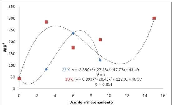Figura 7. Análise de regressão de antocianina em chicória, armazenada em diferentes  temperaturas (10 e 25 o C)