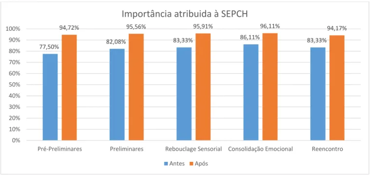 Gráfico  1  –  Representação  da  importância  atribuída  à  Sequência  Estruturada  de  Procedimentos  Cuidativos  Humanitude  (SEPCH) – antes e após a implementação da MCH 
