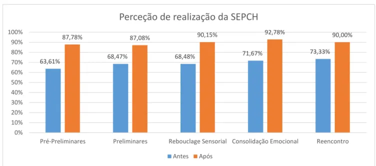 Gráfico 2  - Representação da perceção de realização da Sequência Estruturada dos Procedimentos Cuidativos Humanitude  (SEPCH) – antes e após a implementação da MCH  