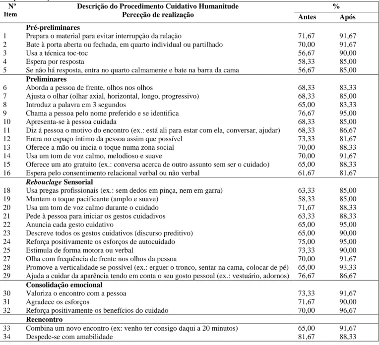 Tabela 11 – Perceção de realização de cada procedimento da SEPCH quando cuida – antes e após  implementação da MCH 