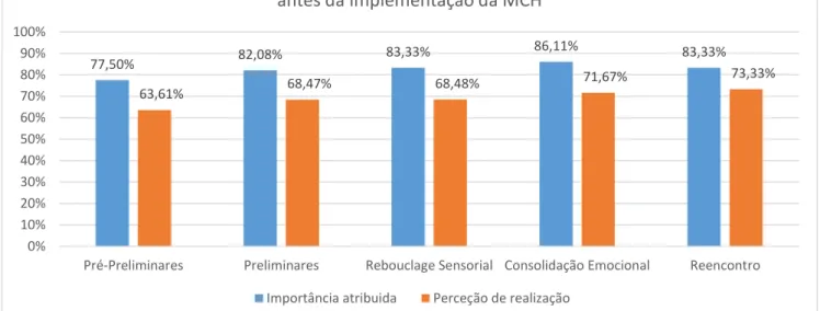 Gráfico 3 - Comparação entre a importância atribuída e a perceção de realização da Sequência Estruturada dos Procedimentos  Cuidativos Humanitude (SEPCH) – antes da implementação da MCH 