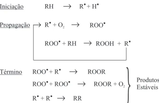 Figura 1. Esquema geral do mecanismo da oxidação lipídica