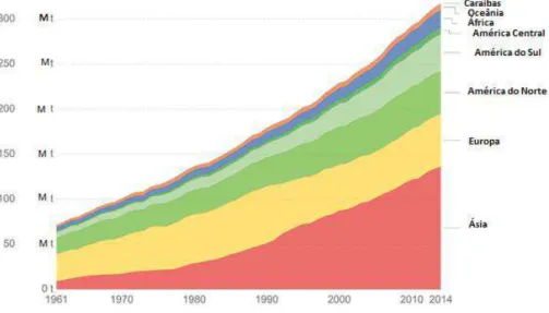 Figura 1-Evolução a nível mundial da produção de carne entre 1961 e 2014 em  milhões de toneladas  (Mt) (Richie e Roser, 2017)