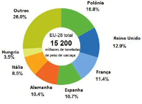 Figura 4- Principais países produtores de carne de frango na União Europeia (Eurostat, 2019) 