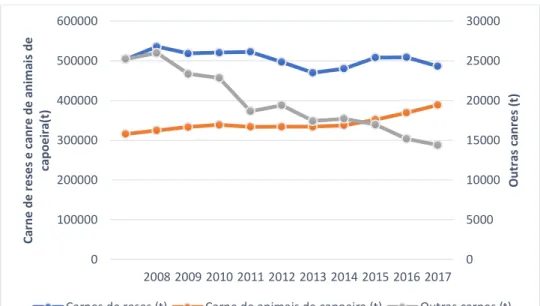 Figura 8- Grau de autoaprovisionamento em Portugal de 2008 a 2017 (INE 2019)