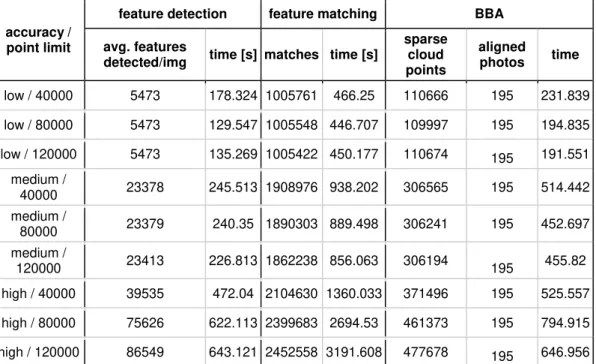 Tab. 2.: Results of RGB imagery stitching using different variations of parameters using  PhotoScan