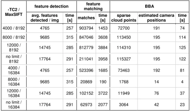 Tab.  4.:  Results  of  RGB  imagery  stitching  using  different  variations  of  parameters  in  VisualSfM