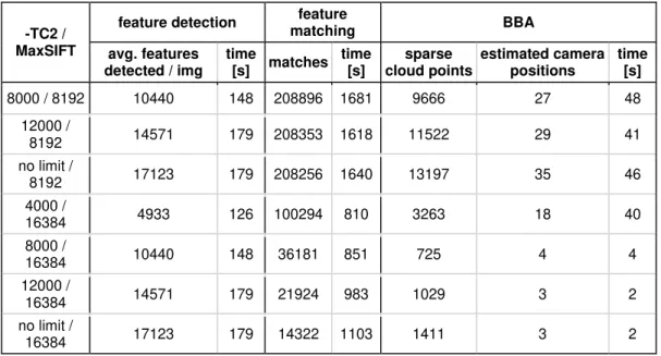 Tab.  5.  -  continue:  Results  of  CIR  imagery  stitching  using  different  variations  of  parameters in VisualSfM