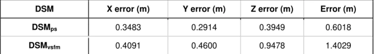 Tab. 7.: X.: X, Y, Z and total error of georeferencing the point clouds. 