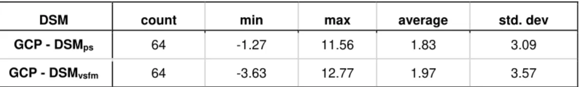 Tab. 8.: Difference statistics of both DSMs.  