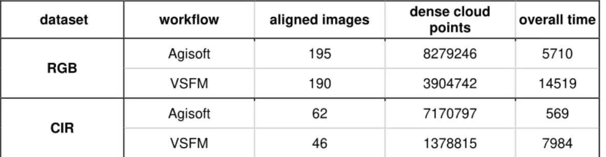 Tab. 9.: Summary of obtained results characteristics using different workflows. 