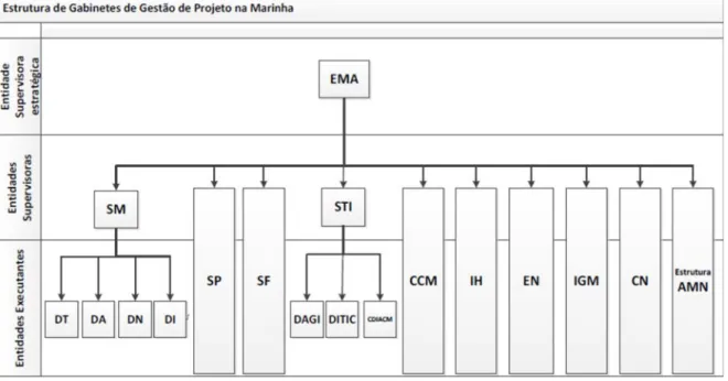 Figura 10 – Estrutura de Gabinetes de Gestão de Projeto (GGP/PMO) na Marinha  Fonte: (Ascenso, 2019) 