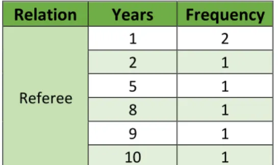 Table 5 - Frequency of Referees ’  Observations 