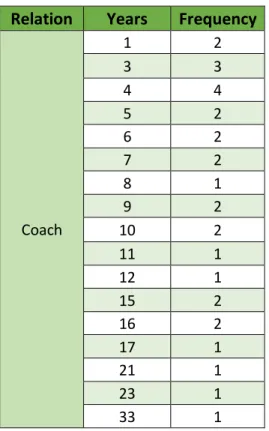 Table 6 - Frequency of Coaches' Observations 