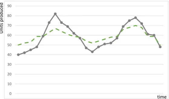 Figure 2 Example – Real demand (solid line, grey) vs. Production level (dashed line, green) 