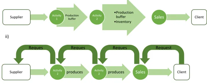 Figure 3 Conventional production (i) vs. JiT production (ii) 