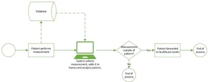 Figure 13 Healthcare remote monitoring system process 