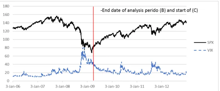 Figure 1 - Historical Values of the spot VIX and the SPY (2006-2013) 