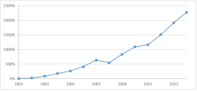 Figure 2 - ETF Growth percentage change in Assets Since 2001. Data from ETFDB.com 