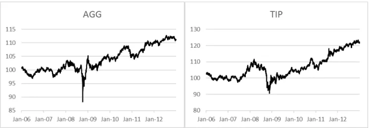 Figure 4 - Time series plot for the Bond ETF's AGG and TIP 